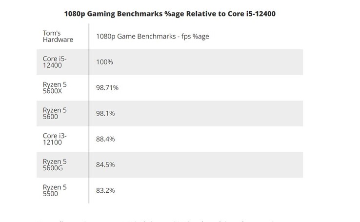 Performances moyennes à 1080p par rapport au Core i5-12400. (Source : Tom's Hardware)