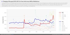 Intel contre AMD. (Image source : Mindfactory - u/ingebor)