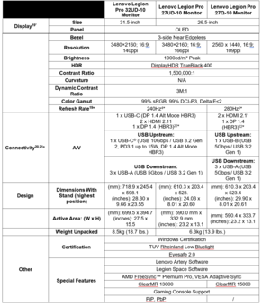Lenovo Legion Pro 27UD-10 et Legion Pro 32UD-10 : Spécifications. (Source de l'image : Lenovo)