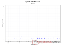 Intervalle de mise à jour à 800 DPI