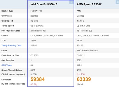 14900KF vs 7950X. (Source de l'image : PassMark)