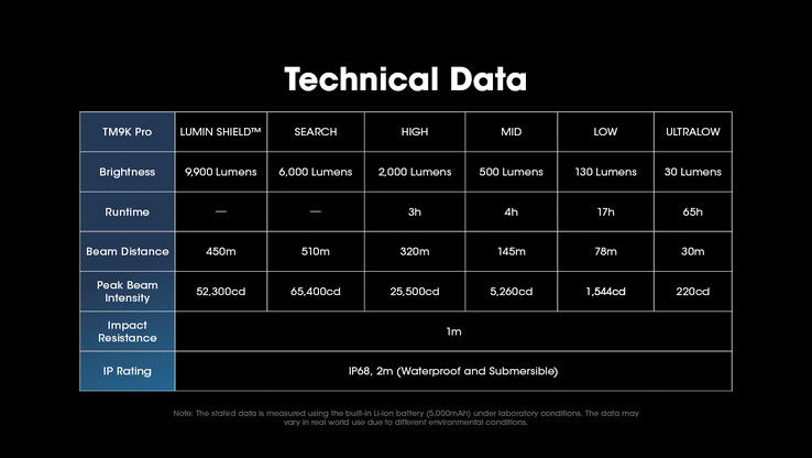 Caractéristiques techniques du TM9K Pro. (Image : Nitecore)