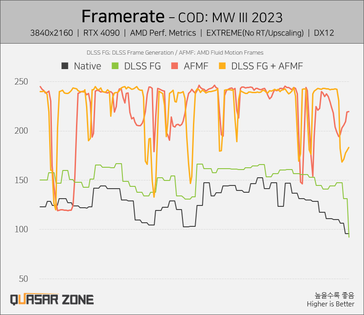 Baisse du nombre d'images par seconde de l'AFMF (Image Source : Quasar Zone)