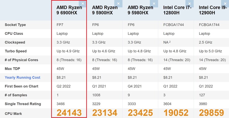 Comparaison du benchmark Ryzen 9 6900HX. (Image source : PassMark)