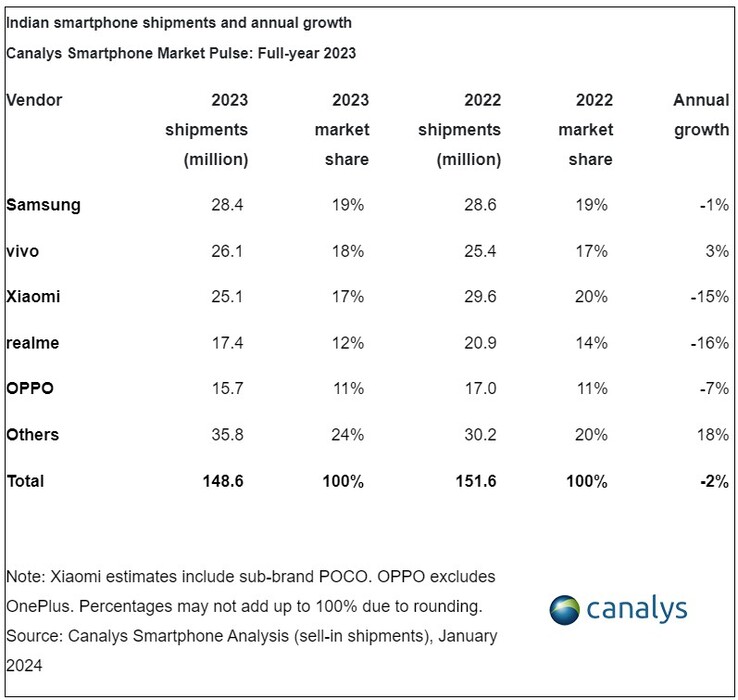 Ventes de smartphones en Inde en 2023 (Source : Canalys)