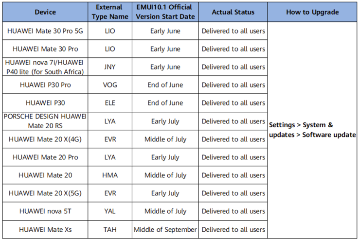 Huawei a maintenant terminé son plan de mise à niveau EMUI 10.1 pour l'Afrique et le Moyen-Orient. (Source de l'image : Huawei)