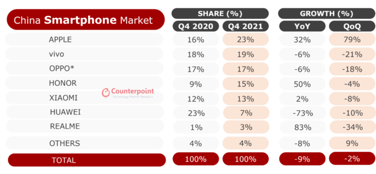 Counterpoint présente ses conclusions sur le marché des smartphones en 2021. (Source : Counterpoint Research)