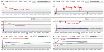 Test de stress court : mode performance - rouge ; mode chuchotement - bleu ; mode économie d'énergie - vert