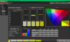 Balayages de saturation avant étalonnage