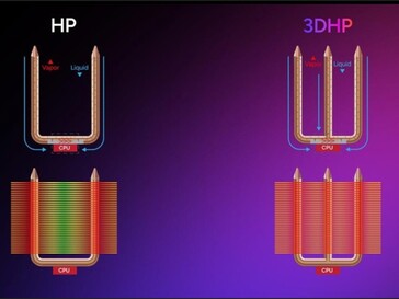 conception de caloducs en 3D montrant le flux de liquide et de vapeur à l'intérieur des caloducs. (Source de l'image : TechPowerUP)
