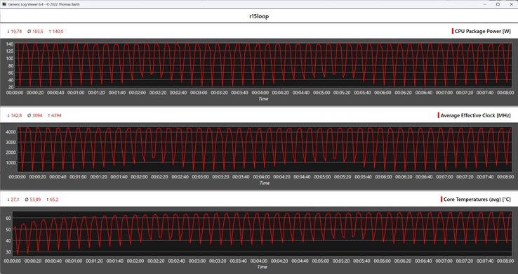 Mesures du processeur pendant la boucle Cinebench R15