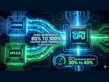 Image générée par l'IA montrant les améliorations des performances du GPU. (Source de l'image : Kaulenda sur X)