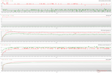 Paramètres du GPU pendant le stress FurMark (BIOS Performance ; Vert - 100% PT ; Rouge - 110% PT)