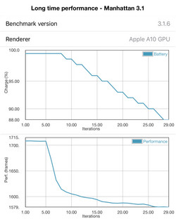 Apple iPad 2018 : GFXBench Manhattan 3.1 montre 8% de baisse de performance après 30 passages.