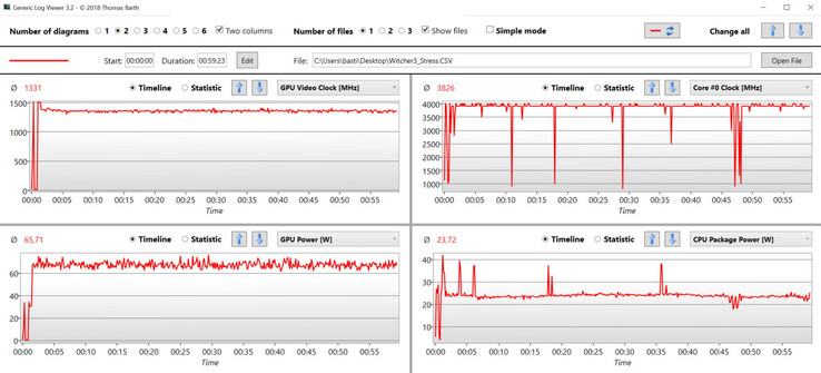 Dell G5 15 5587 : GPU et CPU durant le test d'endurance avec le jeu "The Witcher 3".