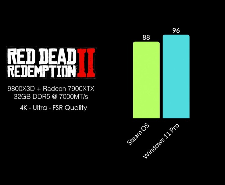 Comparaison des FPS entre SteamOS et Windows 11 Pro dans Spider-Man 2 et Borderlands 4 en 4K. (Source de l'image : ETA Prime via YouTube)