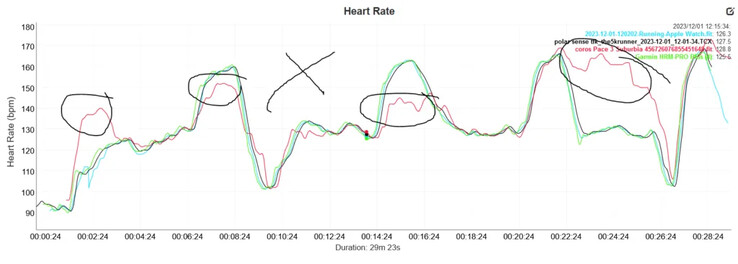 Données collectées par the5krunner lors d'un entraînement par intervalles avec le Coros Pace 3 et d'autres appareils. (Source de l'image : the5krunner)