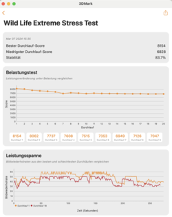 test de stress 3DMark Wildlife