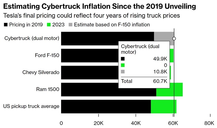 2023 Estimation de l'inflation du prix du cybertruck (graphique : Bloomberg)