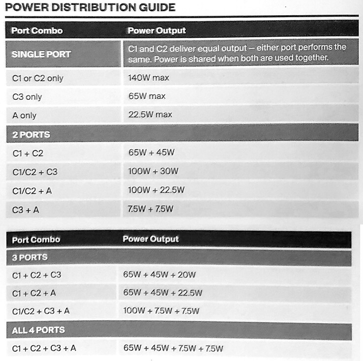 La distribution de l'énergie dépend des ports utilisés.