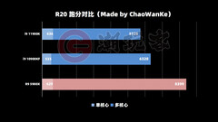 Cinebench R20. (Source de l'image : ChaoWanKe via VideoCardz)