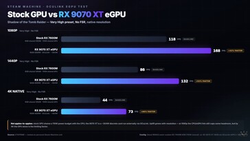 Comparaison entre la version modifiée et la version d'origine de la Steam Machine RX 9070 XT dans Shadow of the Tomb Raider.