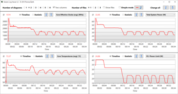 Test de stress : 10 minutes de performance, 10 minutes d'équilibre (contrôle du ventilateur Dell)