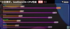 Geekbench.  (Source de l'image : Xiaobai's Tech Reviews)