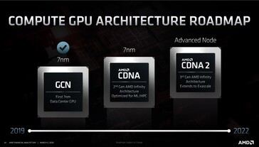 Feuille de route de l'AMD CDNA. (Source : AMD)