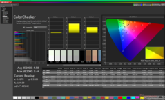 ColorChecker avant l'étalonnage (par rapport au sRGB)