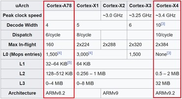 A78 vs X4. (Source de l'image : Wikipedia)