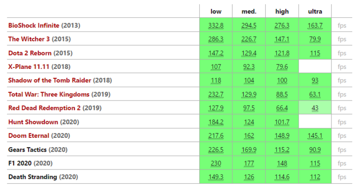 Gaming performance of the RTX 2070 GPU in the MSI GL75 Leopard.