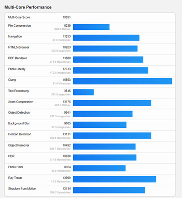 (Source : Geekbench)