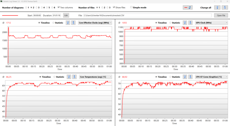 Log - stress test Schenker Visio 16 : 2.5 GHz au départ, 1.7 GHz ensuite