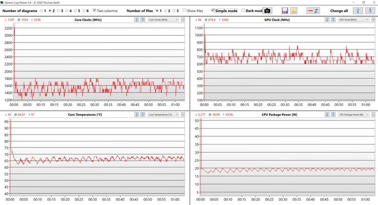 Mesures du CPU et de l'iGPU dans le test de stress