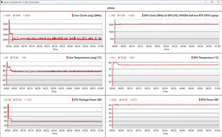 Données CPU/GPU - test de stress