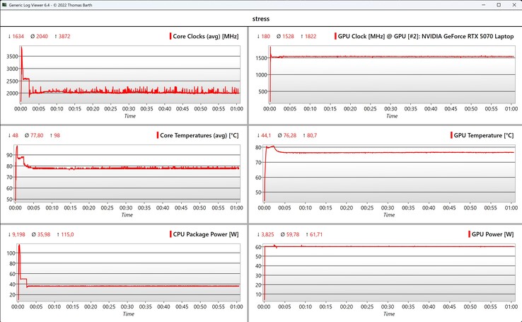 Données CPU/GPU - test de stress