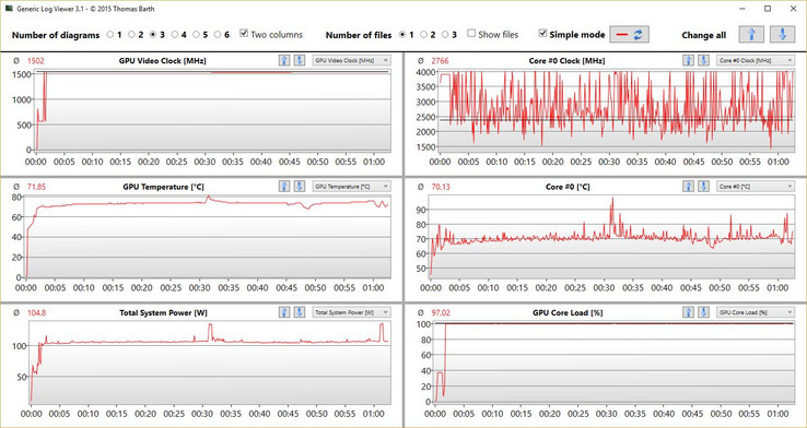 Stress test du GPU à 1500 MHz avec The Witcher 3 sur le Dell XPS 15 9570 - Cela ressemble plus à une GTX 1050 sans Max-Q.