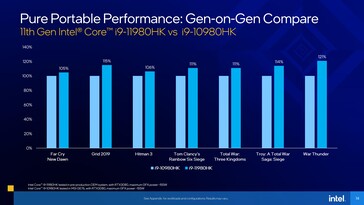 Intel Core i9-10980HK contre Core i9-11980HK. (Source : Intel)