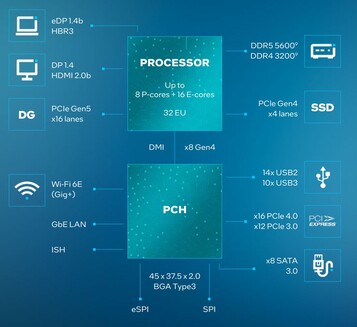 Caractéristiques de la plateforme Raptor Lake-HX (source : Intel)