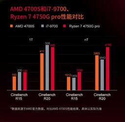 Comparaison de l'AMD 4700S. (Source de l'image : Tmall)