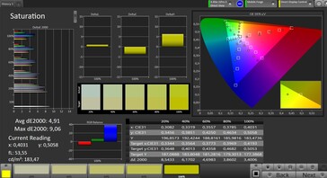 Saturation des couleurs (température de couleur : standard)