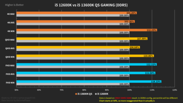 Résumé des performances du Intel Core i5-13600K avec de la mémoire DDR5 (image via Harukaze5719)