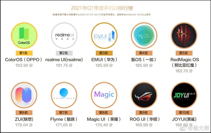 Classement de l'interface utilisateur mobile de Master Lu pour le premier trimestre 2021. (Image source : Master Lu)