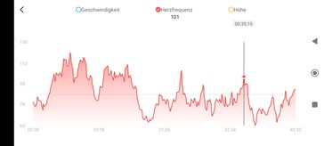 Mesure de la fréquence cardiaque avec le Amazfit GTR 4.