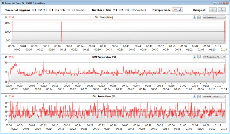 Mesure des performances des GPU lors de notre test sur Witcher 3