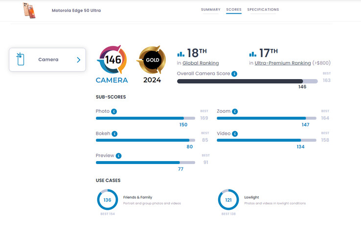 Répartition des résultats de l'appareil photo selon DxOMark (Source : DxOMark)