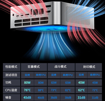 Niveaux de température et de bruit à différents modes de TDP (Image source : JD.com)