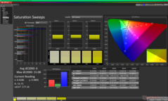Balayages de saturation avant étalonnage