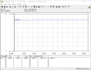 Consommation d'énergie de notre système de test (FurMark PT 113%)